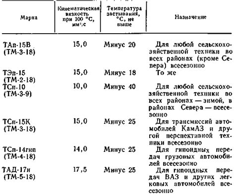 Основные свойства смазочных материалов