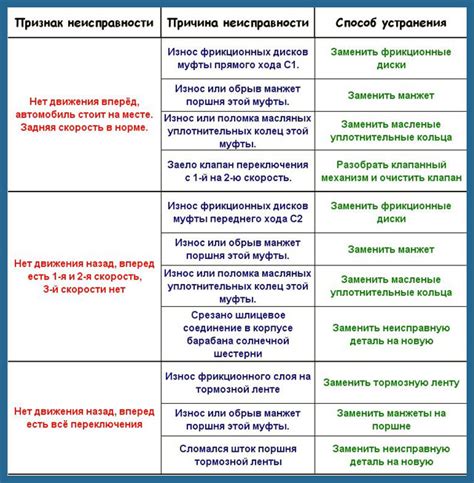 Основные симптомы неисправности