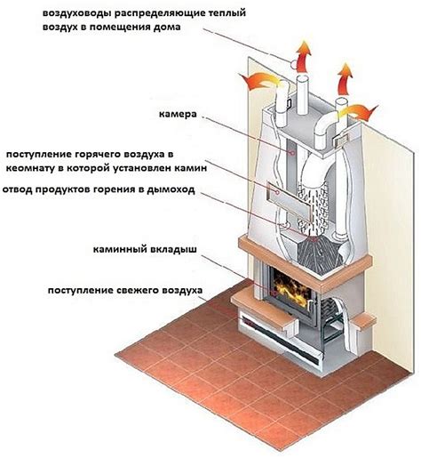 Основные составляющие печи