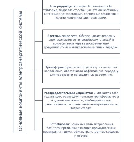 Основные составляющие электроэнергетической системы