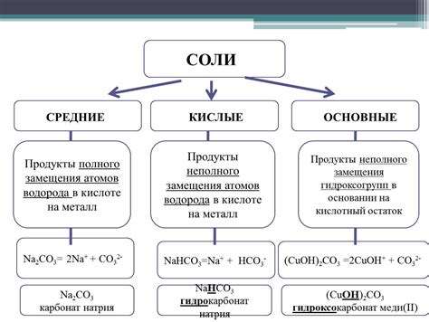 Основные способы определения соли