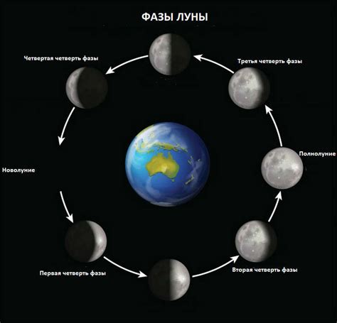 Основные способы определения фазы Луны