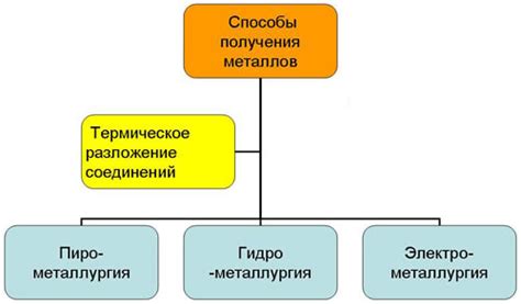 Основные способы получения