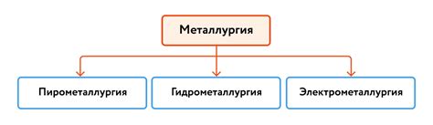 Основные способы получения пептидов