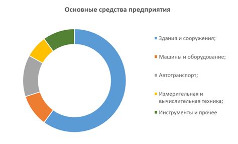 Основные средства