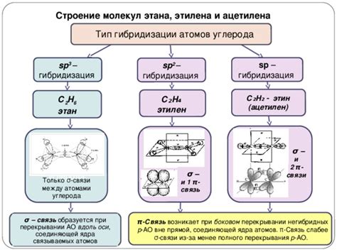 Основные типы гибридизации атомов углерода