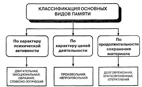 Основные типы памяти