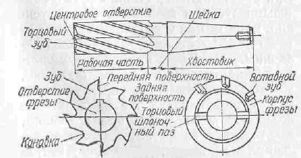 Основные типы фрез