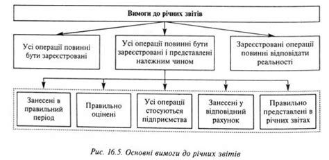 Основные требования к фискальным отчетам