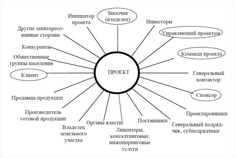 Основные участники проекта