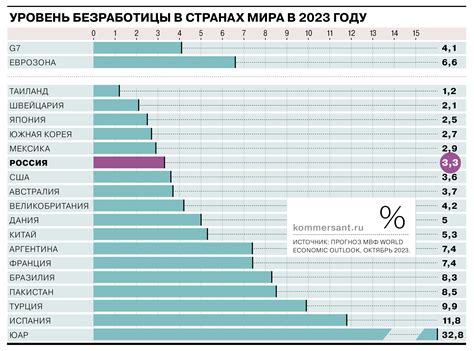 Основные факторы, влияющие на уровень безработицы в России