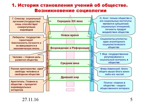 Основные факторы развития социологии