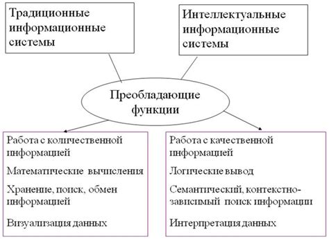 Основные функции ИИС