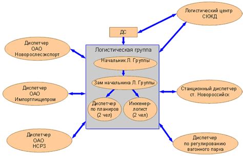 Основные функции Логистического Технологического Центра