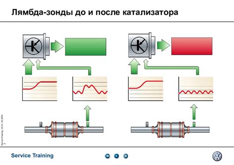 Основные функции лямбда зонда после катализатора