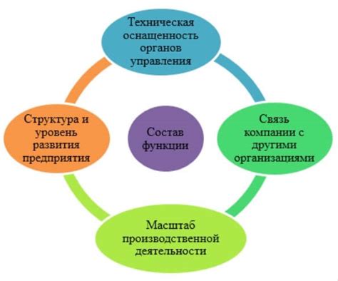 Основные функции управления