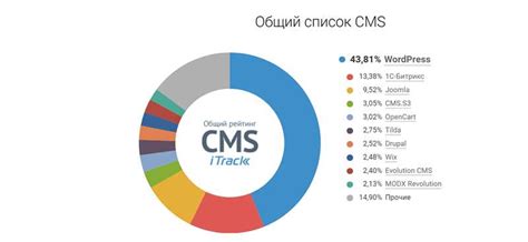 Основные функции CMS