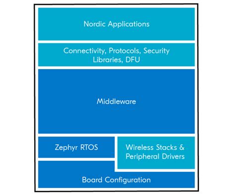 Основные функции nRF Connect