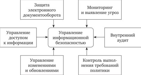 Основные функциональные элементы гаража