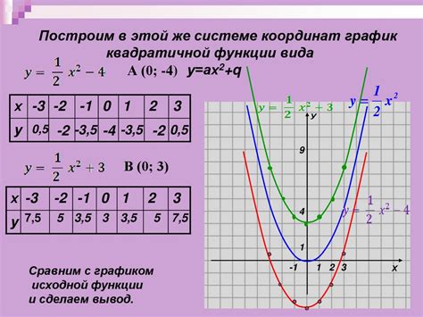 Основные характеристики квадратичной функции