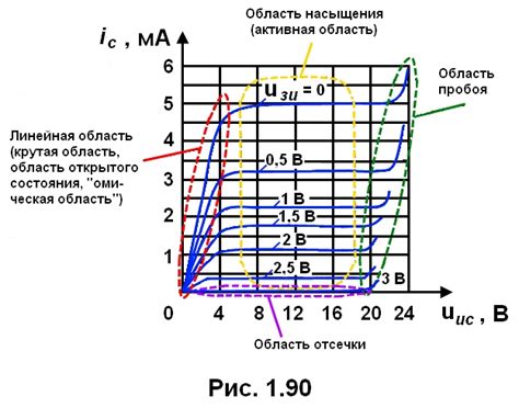 Основные характеристики полевого транзистора