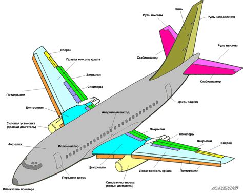 Основные части самолета