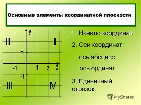 Основные элементы графика на координатной плоскости