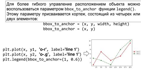 Основные элементы графика цен