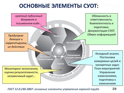 Основные элементы и управление