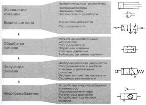 Основные элементы пневматической прямотока