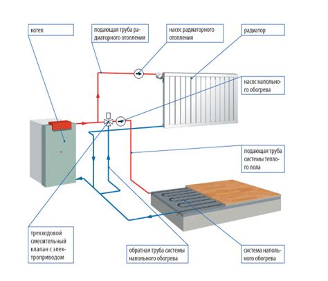 Основные элементы системы отопления