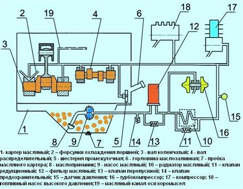 Основные элементы системы смазки