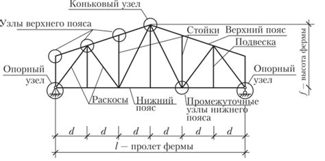 Основные элементы фермы на крыше и их установка