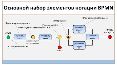 Основные элементы BPMN