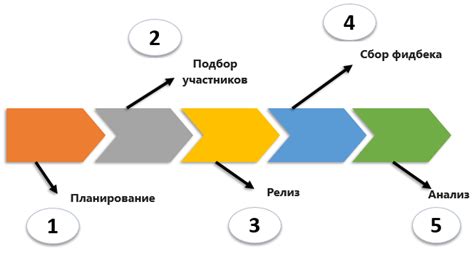 Основные этапы бета-тестирования