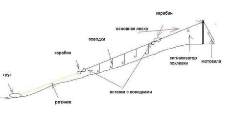 Основные этапы изготовления закидушки