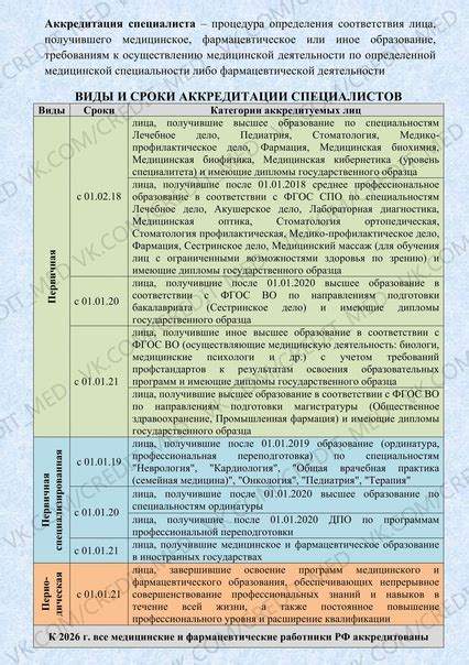 Основные этапы изменения приказов