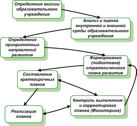 Основные этапы и сроки планирования