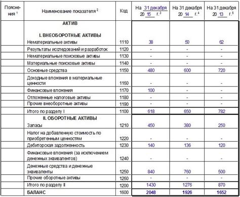 Основные этапы оформления бухгалтерского баланса