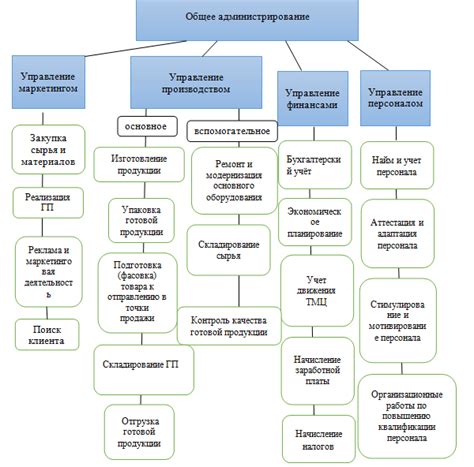 Основные этапы полного процесса