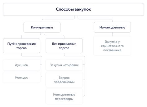 Основные этапы проведения закупок по 223 фз