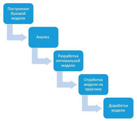 Основные этапы процесса