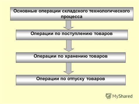 Основные этапы процесса синхронизации товаров