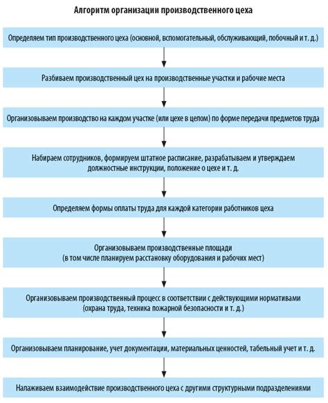 Основные этапы работы в цехе 85 1 января