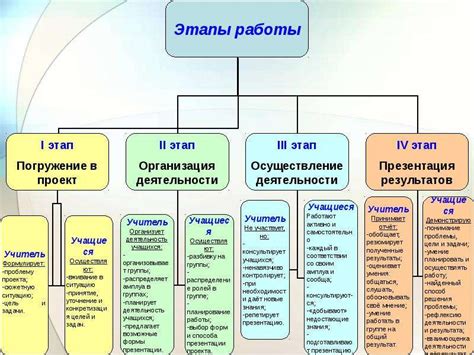 Основные этапы работы над орденом