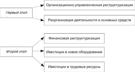 Основные этапы реструктуризации микрофинансовой организации