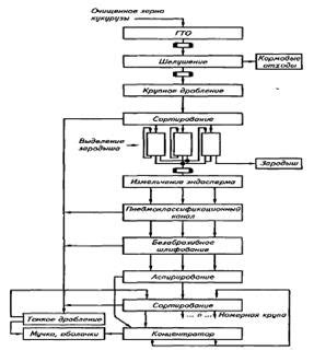 Основные этапы смешивания и переработки ингредиентов