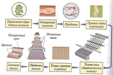 Основные этапы создания коробки из хлопка