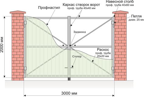 Основные этапы установки безопасных ворот