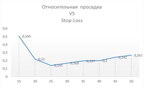 Основы изменения стоп-лосса